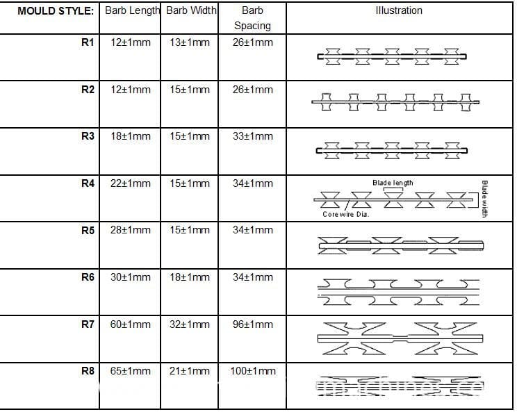 Automatic (bto-22)razor blade barbed wire making machine mold type