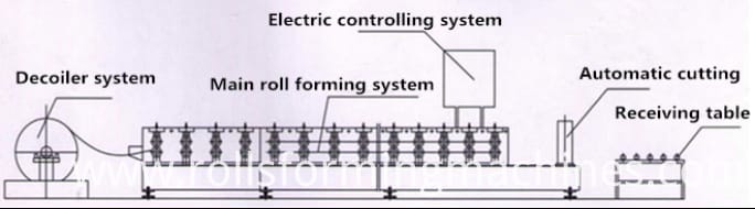 Horizontal round wave machine