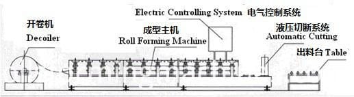 Process steel sheet machine