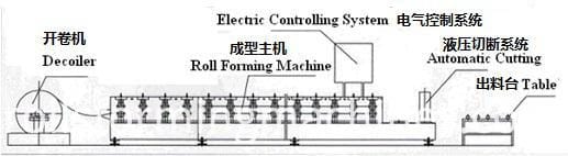 Furring Channel Making Machine