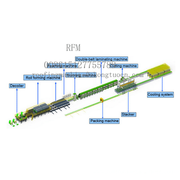 Sandwich Panel Production Line