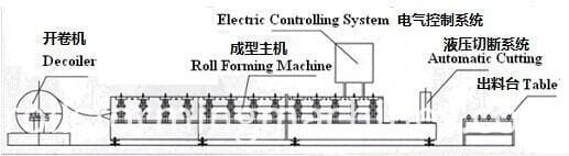 Electrical Decoiler Equipment