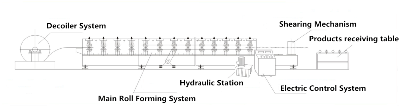 Trapezoidal roofing sheet long span machine 1